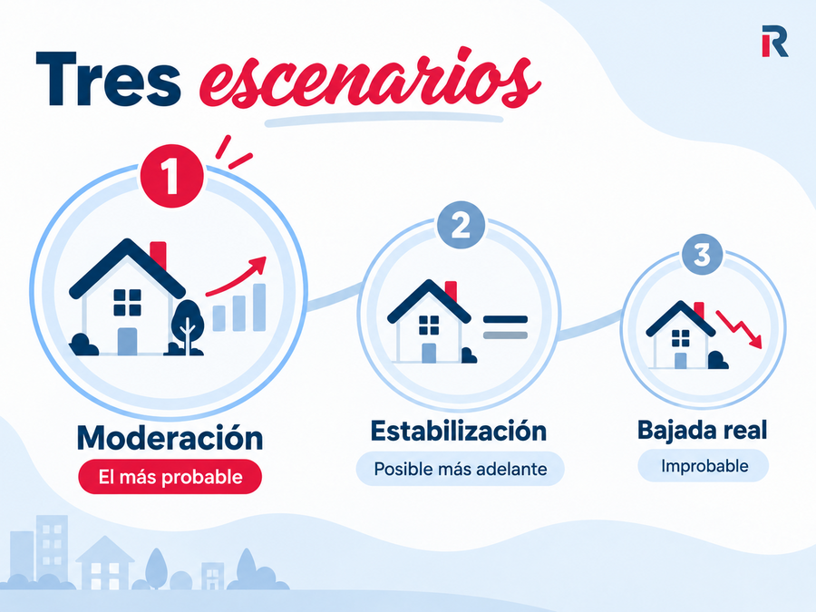 Tres posibles escenarios para el mercado inmobiliario: moderación, estabilización y bajada de precios.