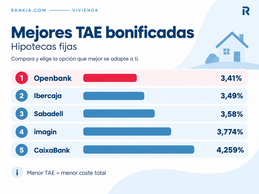 Ranking de hipotecas fijas por TAE bonificada, desde Openbank hasta CaixaBank.