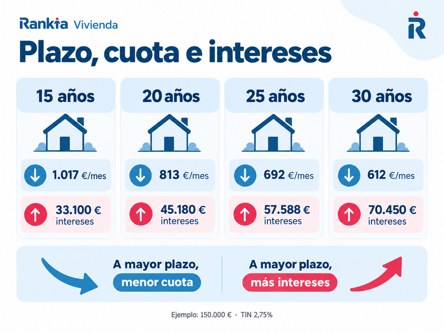 Comparación de cuota mensual e intereses para una hipoteca de 150.000 euros a 15, 20, 25 y 30 años.