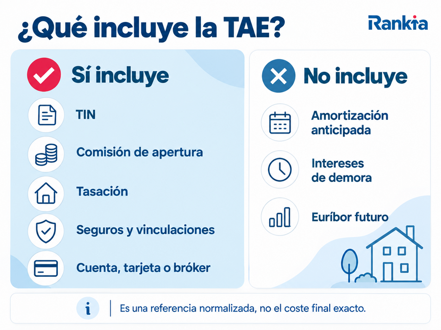 Gastos incluidos y excluidos del cálculo de la TAE de una hipoteca.