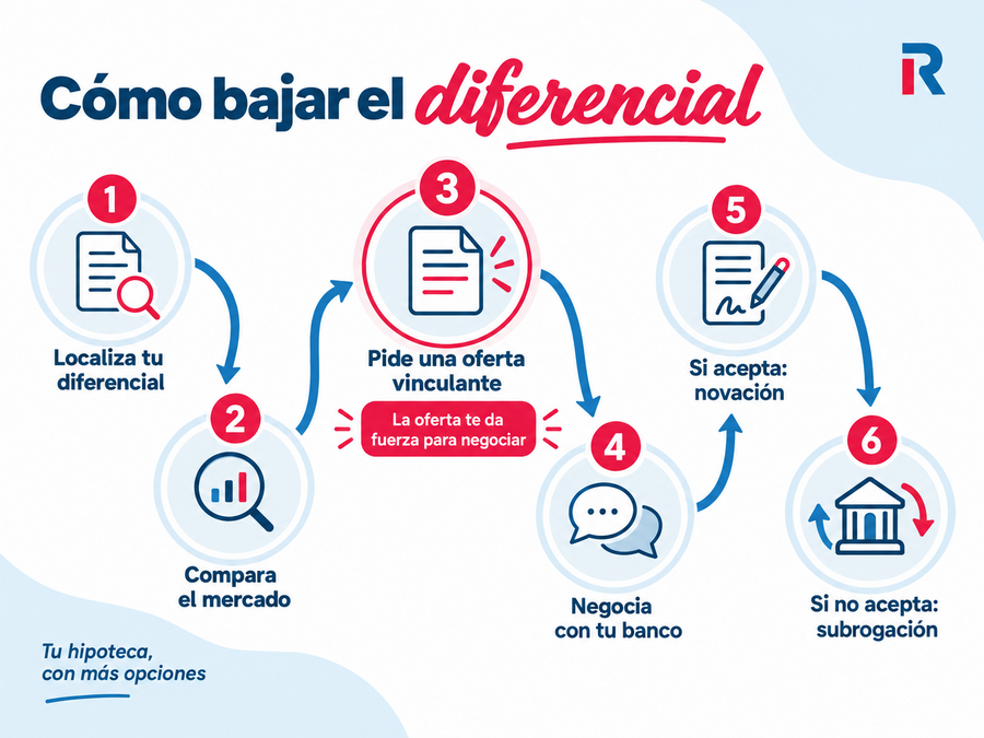 Seis pasos para bajar el diferencial mediante negociación, novación o subrogación hipotecaria.