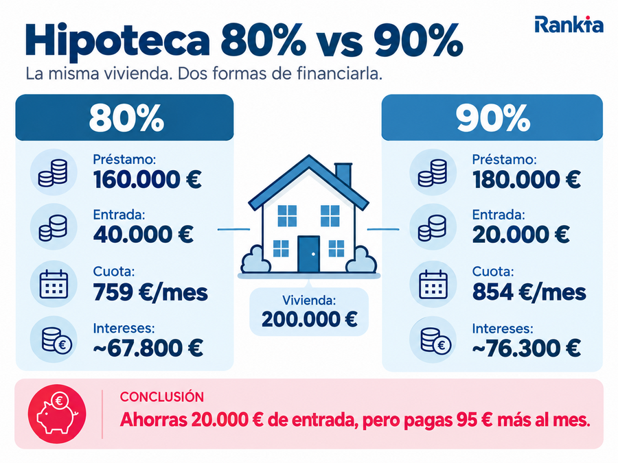 Comparación de entrada, cuota e intereses entre una hipoteca al 80 % y otra al 90 % para una vivienda de 200.000 euros.