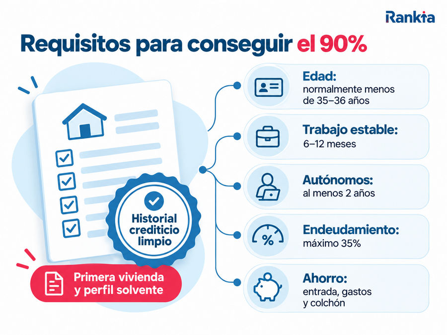 Requisitos habituales para conseguir una hipoteca al 90 %, como edad, estabilidad laboral, ahorro e historial crediticio.