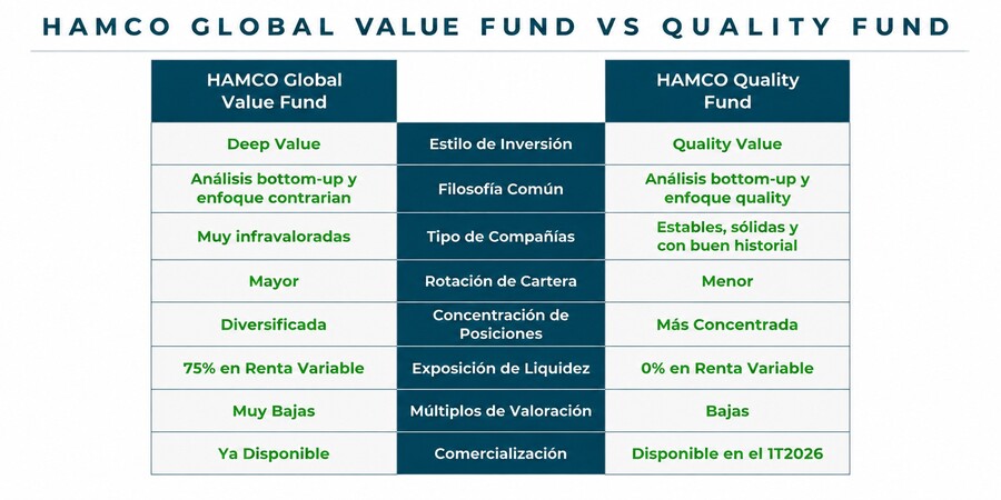 Comparativa entre Hamco Global Value Fund y Hamco Quality Fund