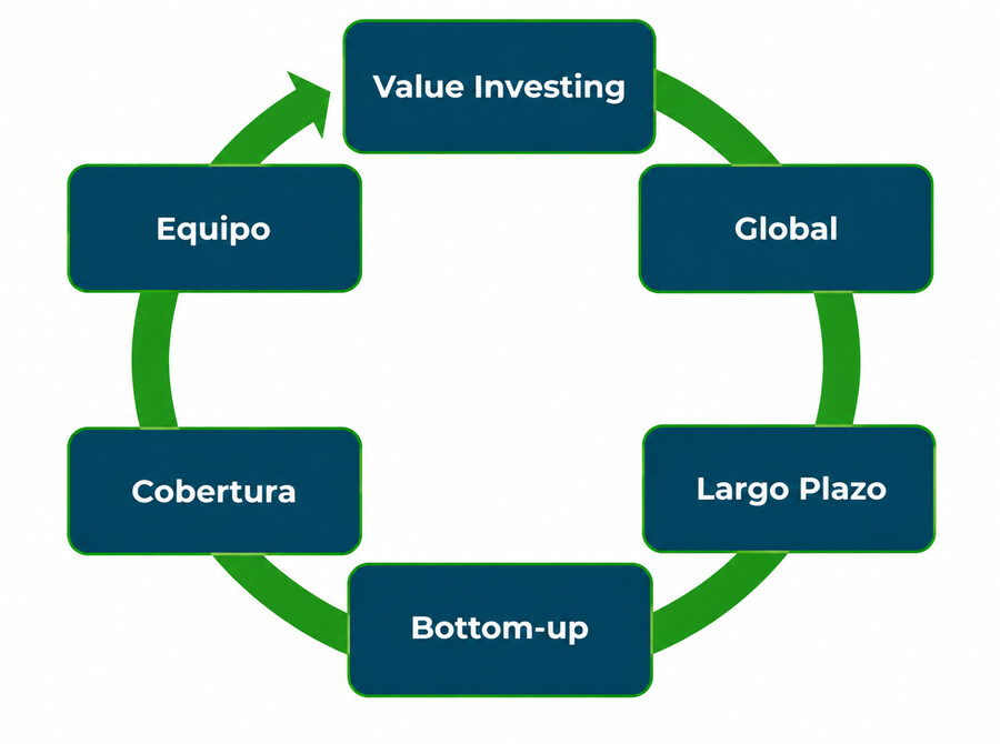 Principios de la filosofía de inversión de Hamco
