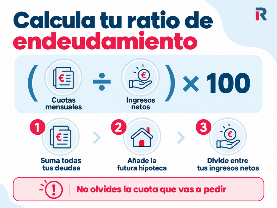 Fórmula para calcular la ratio de endeudamiento dividiendo las cuotas mensuales entre los ingresos netos.