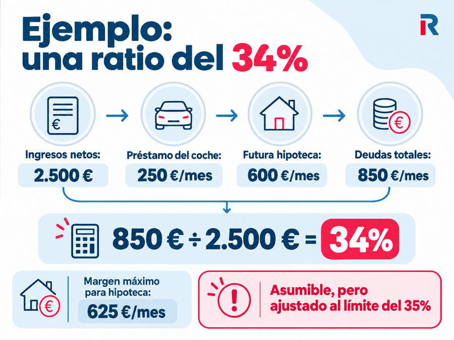 Ejemplo de una ratio de endeudamiento del 34 % con ingresos netos de 2.500 euros, préstamo del coche y futura hipoteca.