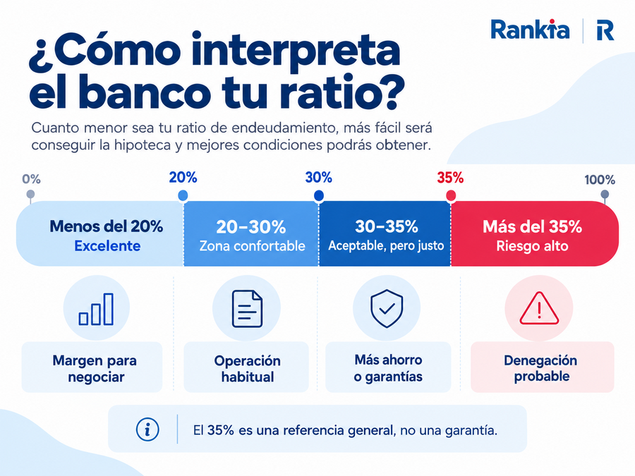 Escala bancaria para interpretar una ratio de endeudamiento desde menos del 20 % hasta más del 35 %.