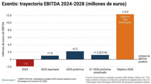 Small caps españolas: cómo analizarlas con Ezentis como caso de estudio