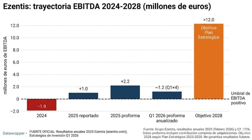 Small caps españolas: cómo analizarlas con Ezentis como caso de estudio