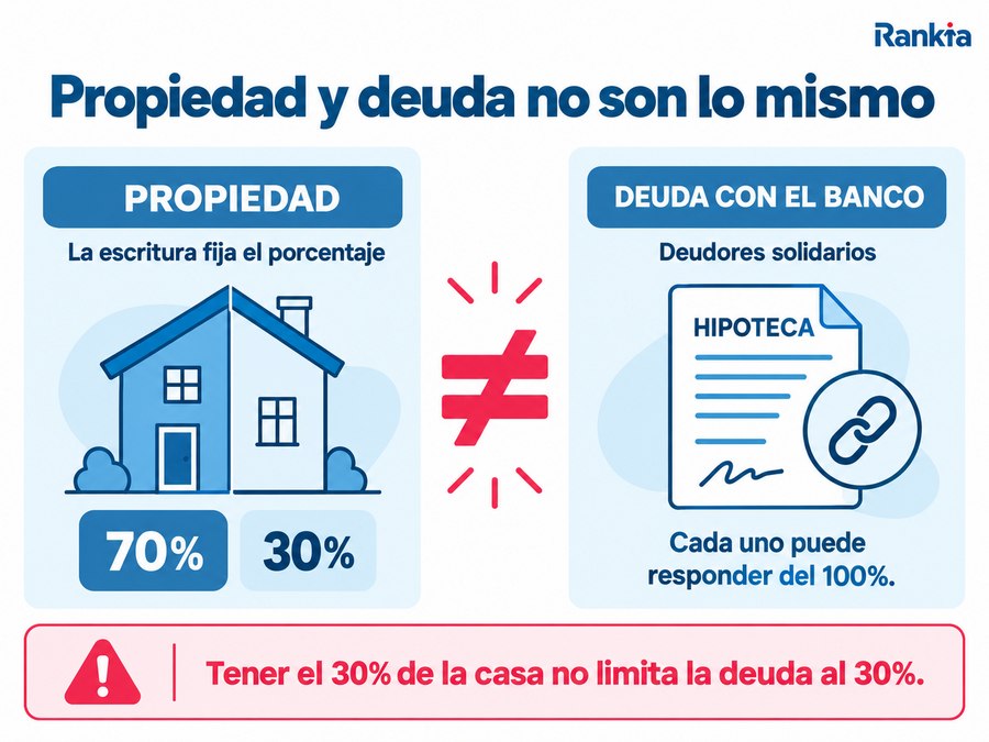 Diferencia entre poseer el 70 % o el 30 % de una vivienda y responder solidariamente del 100 % de la hipoteca.