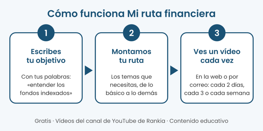 Esquema en tres pasos de Mi ruta financiera: escribes tu objetivo, Rankia monta la ruta de vídeos y ves un vídeo cada vez en la web o por correo