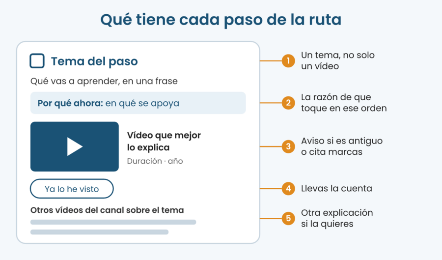 Maqueta de un paso de Mi ruta financiera con el tema, la explicación de por qué toca ahora, el vídeo recomendado, el botón Ya lo he visto y otros vídeos del canal sobre el mismo tema