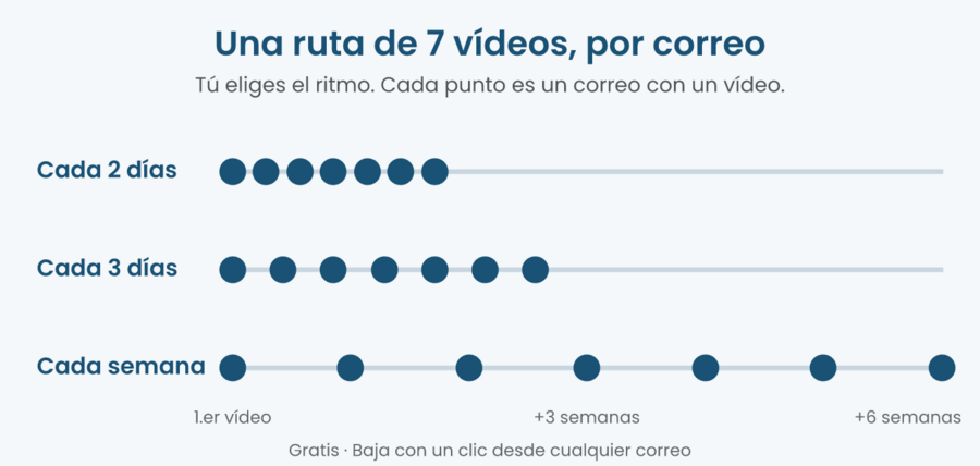 Línea de tiempo de una ruta de siete vídeos por correo según el ritmo elegido: un vídeo cada 2 días, cada 3 días o cada semana