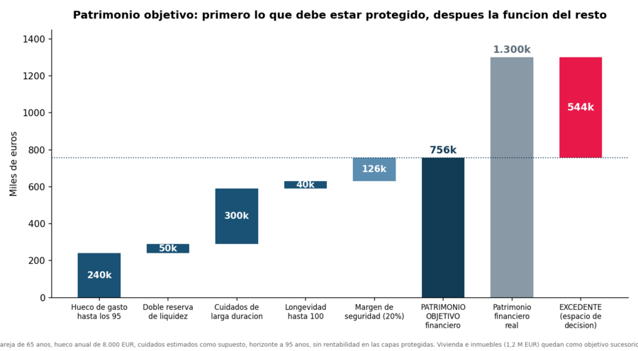 Patrimonio objetivo