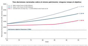 El coste de la sobreprotección: cuánto patrimonio necesitas conservar