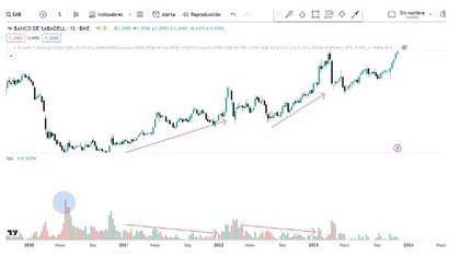 Gráfico 10. Poco volumen y mucho desplazamiento