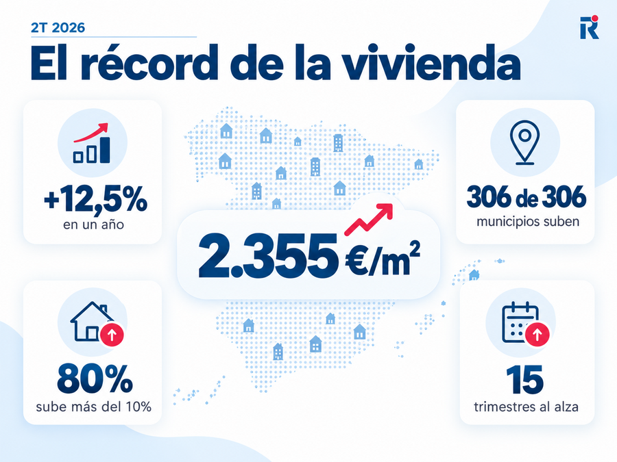 Infografía con el precio medio de 2.355 euros por metro cuadrado, una subida anual del 12,5 % y aumentos en 306 de 306 municipios.