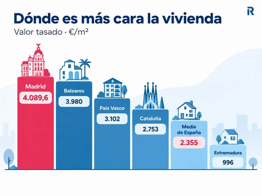 Comparativa del valor tasado de la vivienda por comunidades, desde los 4.089,6 euros por metro cuadrado de Madrid hasta los 996 euros de Extremadura.