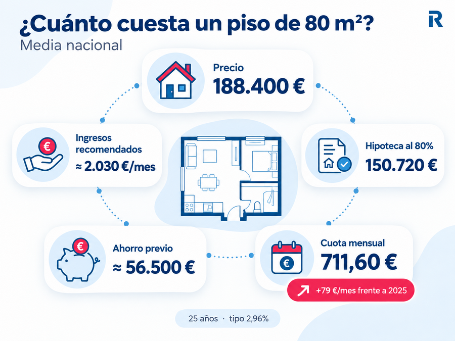 Desglose del coste medio de un piso de 80 metros cuadrados: precio de 188.400 euros, hipoteca de 150.720 euros y cuota mensual de 711,60 euros.