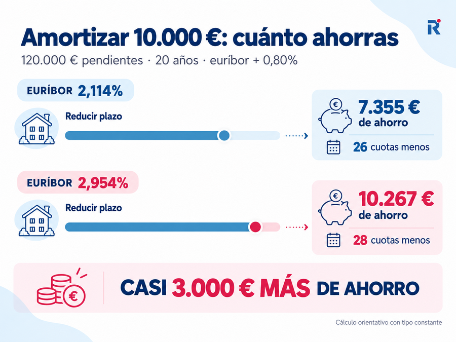 Comparativa del ahorro al amortizar 10.000 euros con dos niveles de euríbor, reduciendo el plazo de la hipoteca.