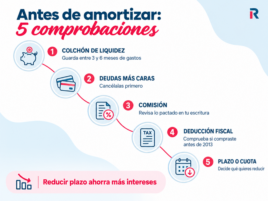 Cinco comprobaciones necesarias antes de amortizar una hipoteca, desde mantener un colchón de liquidez hasta elegir entre plazo o cuota.