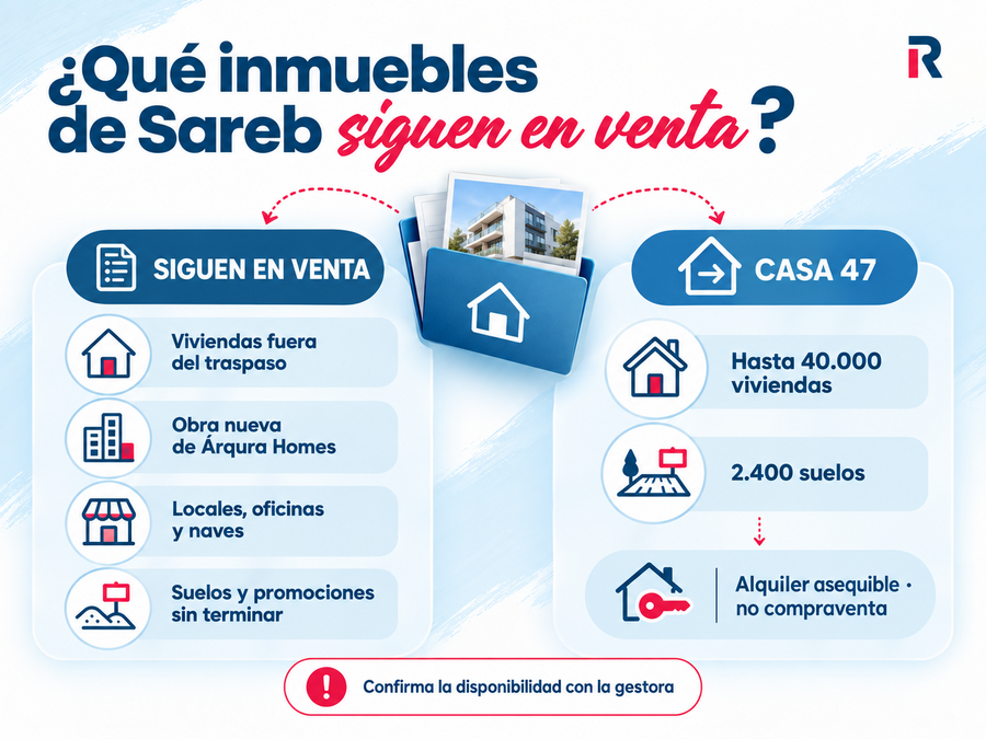 Comparación entre los inmuebles de Sareb que siguen en venta y las viviendas y suelos transferidos a Casa 47.