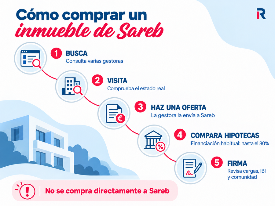 Cinco pasos para comprar un inmueble de Sareb: buscar en las gestoras, visitar, presentar una oferta, comparar hipotecas y firmar.