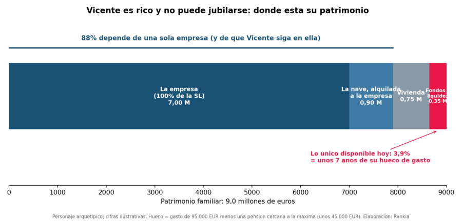 Composición del patrimonio: 88% dependiente de la empresa, 3,9% disponible