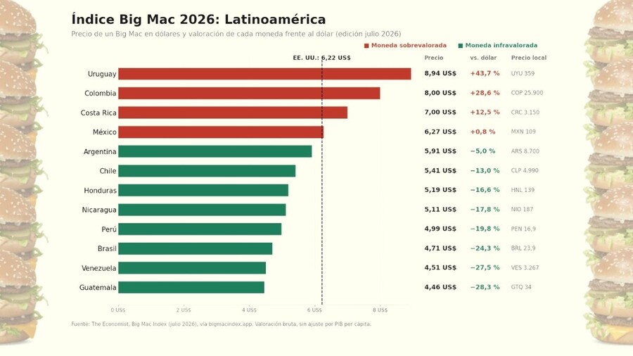índice Big Mac 2026 Latinoamérica