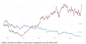 El gráfico semanal: Meta nos muestra el futuro de la IA del consumo, además de otras lecciones