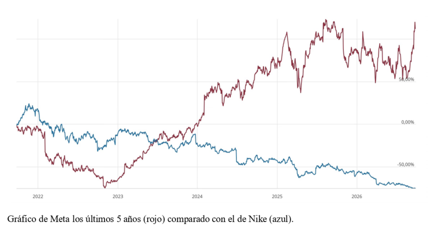 El gráfico semanal: Meta nos muestra el futuro de la IA del consumo, además de otras lecciones