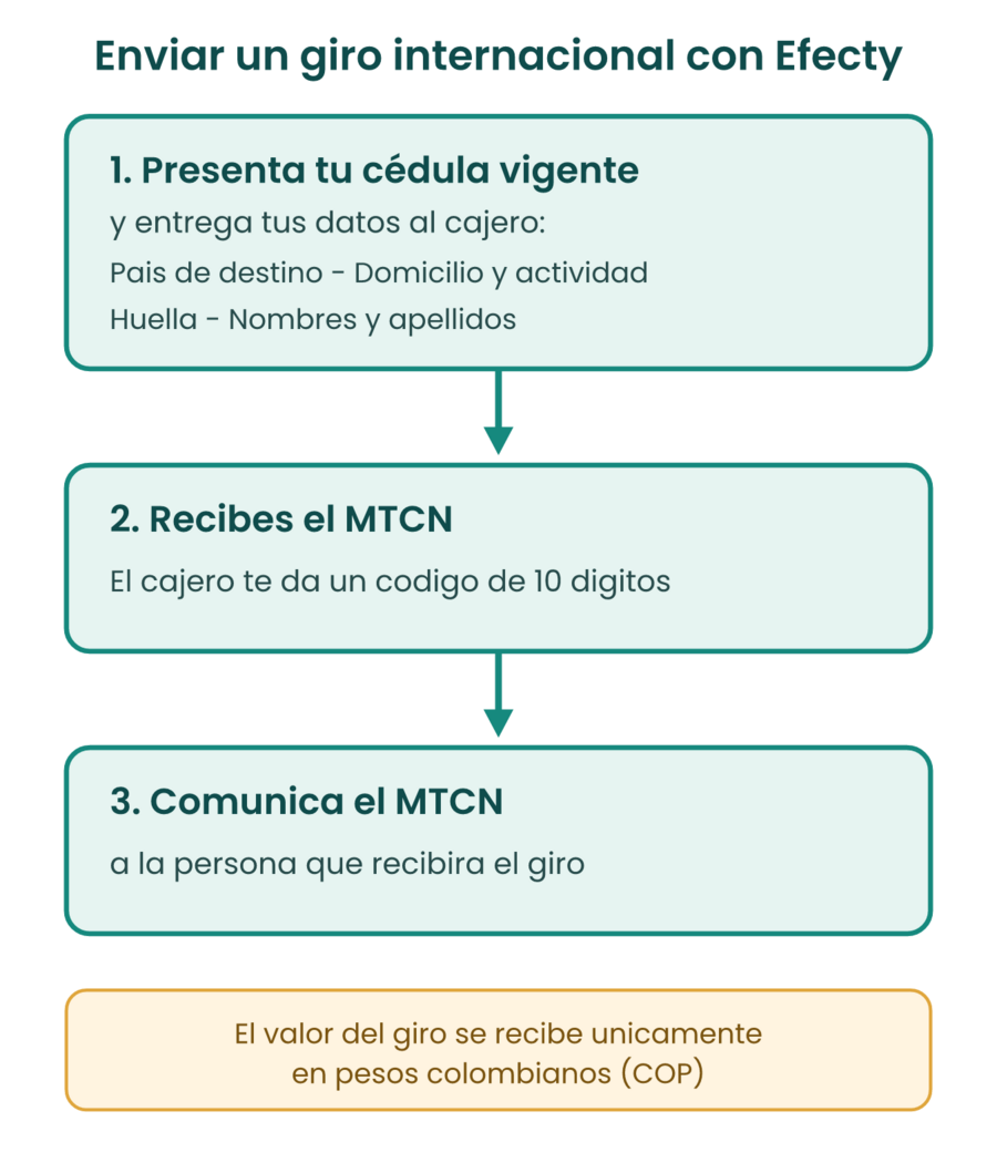 Tres pasos para enviar un giro internacional con Efecty: presentar la cédula y los datos del envío, recibir del cajero el código MTCN de 10 dígitos y comunicárselo al destinatario.