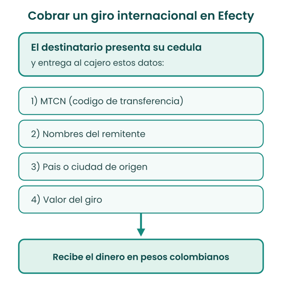 Datos que el destinatario entrega al cajero para cobrar un giro internacional en Efecty: código MTCN, nombres del remitente, país o ciudad de origen y valor del giro.