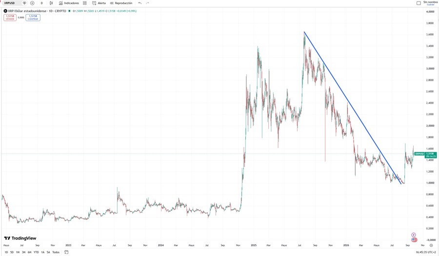 Análisis técnico del precio de XRP