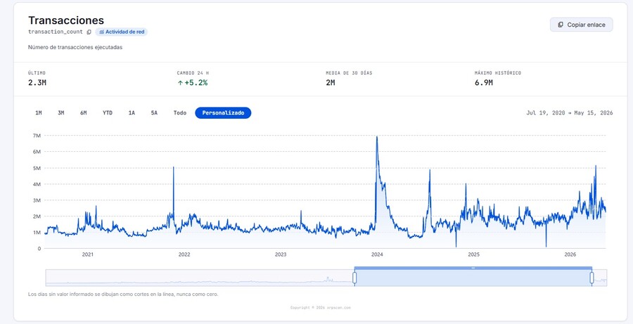 Evolución de las transacciones diarias que efectúa XRP Ledger