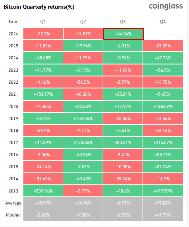Tabla de rentabilidad trimestral de Bitcoin entre 2010 y 2026