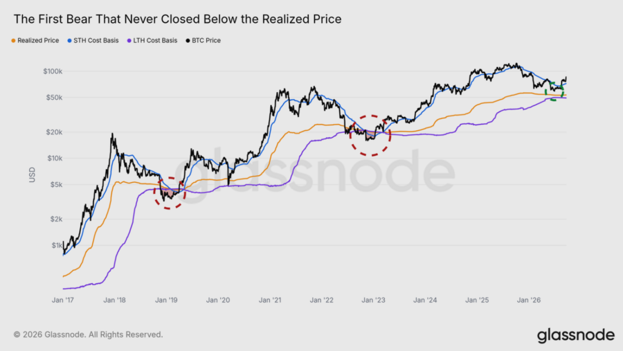 ¿Ha tocado fondo Bitcoin sin perforar su precio realizado? Fuente: Glassnode
