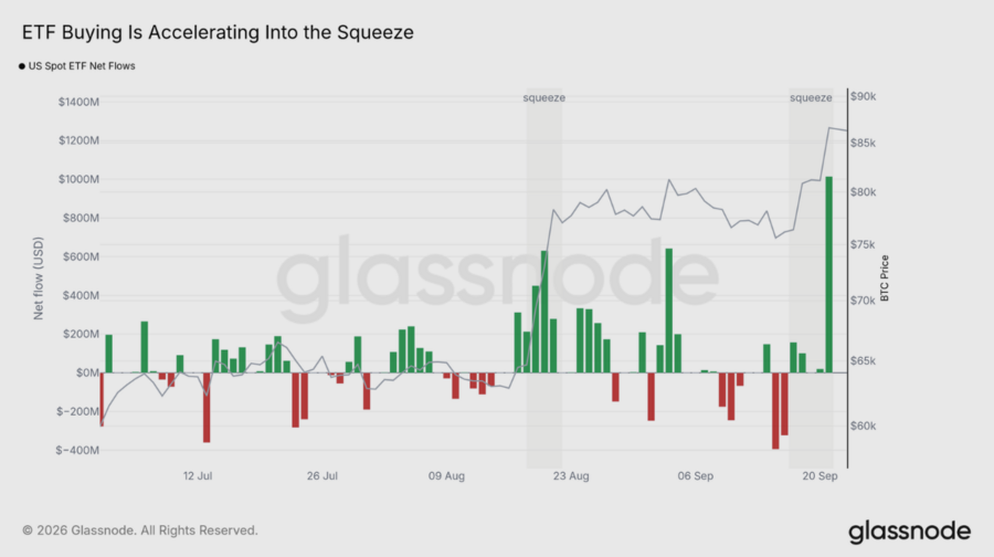 ¿Vuelve el dinero institucional a Bitcoin? Fuente: Farside Investors