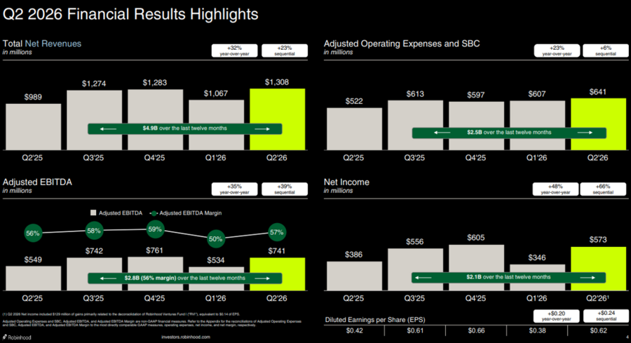 Ingresos, EBITDA ajustado y beneficio neto de Robinhood por trimestre. Fuente: Robinhood