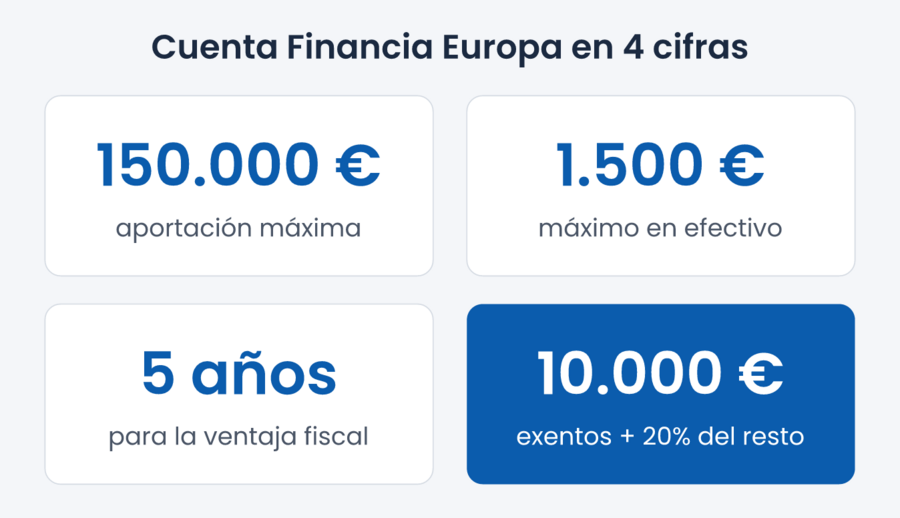 Resumen de la Cuenta Financia Europa: 150.000 euros de aportación máxima, 1.500 euros en efectivo, 5 años de permanencia y 10.000 euros de plusvalías exentas