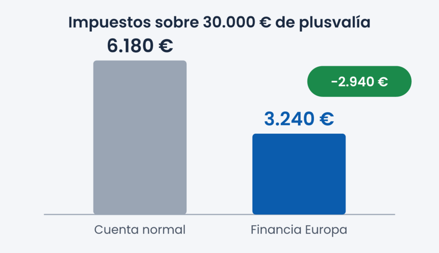 Gráfico de barras: con 30.000 euros de plusvalía se pagan 6.180 euros en una cuenta normal frente a 3.240 euros en la cuenta Financia Europa
