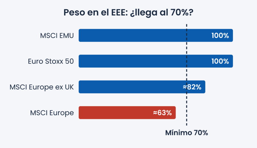 Gráfico de barras del peso aproximado en el Espacio Económico Europeo: MSCI EMU y Euro Stoxx 50 100%, MSCI Europe ex UK 82% y MSCI Europe 63%, frente al mínimo del 70%
