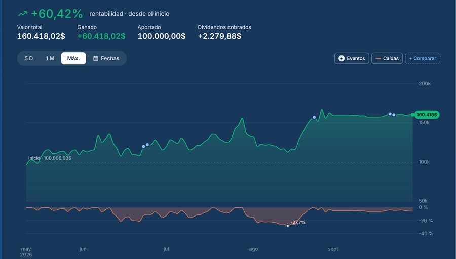 Evolución de la Cartera de GEXfocus , subcampeón del Trade Republic Challenge