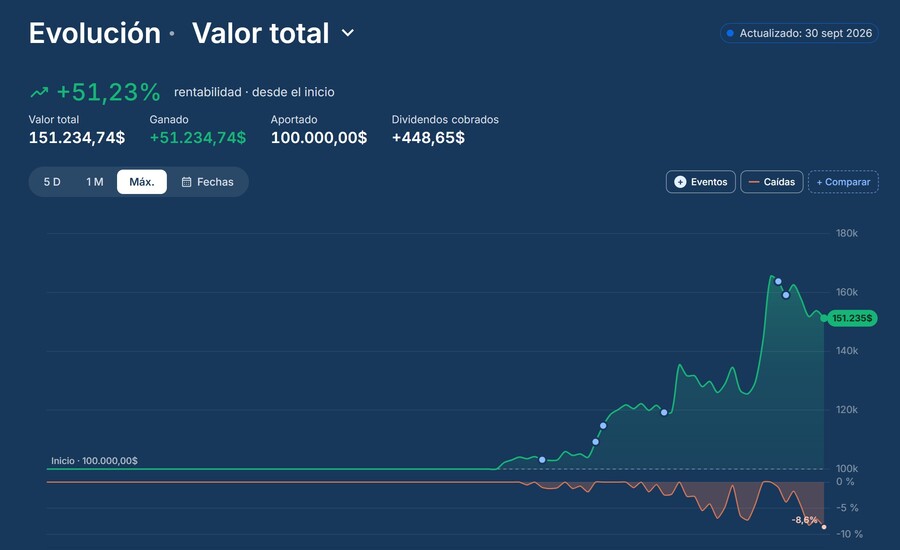 Evolución de la Cartera de Israel_VRD, tercer clasificado del Trade Republic Challenge