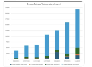 E-Nano Index Futures: ¿Qué son y cómo funcionan los nuevos futuros de CME?