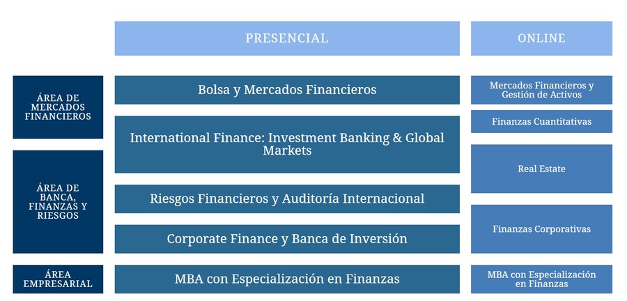 Oferta de Masters de Bolsa y Mercados de IEB