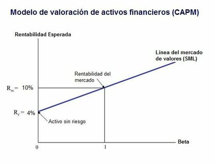 Modelo de valoración de activos financieros