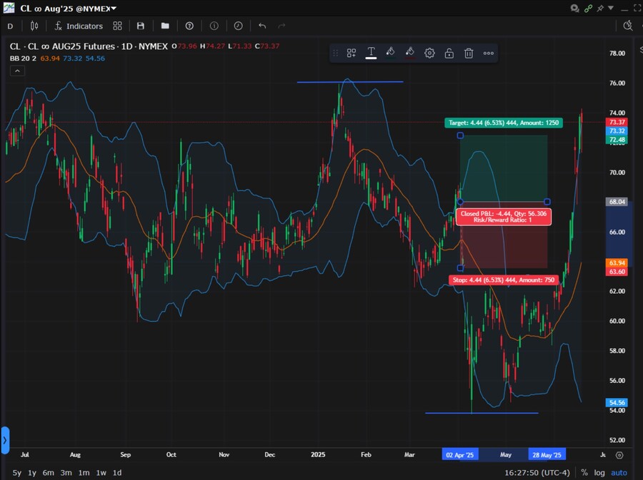 Con Interactive Brokers puedes operar futuros de cualquier materia prima
