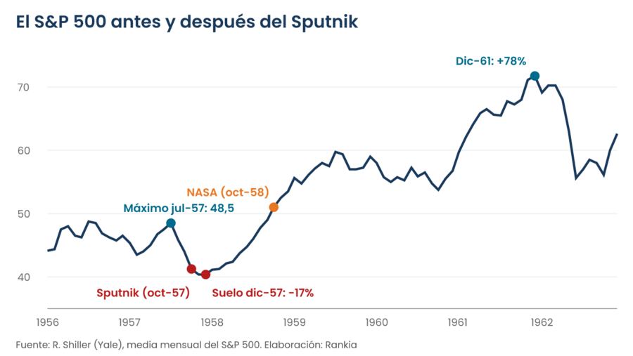 Gráfico de línea del S&P 500 entre 1956 y 1962 con el máximo de julio de 1957, el lanzamiento del Sputnik, el suelo de diciembre de 1957 y la recuperación hasta 1961